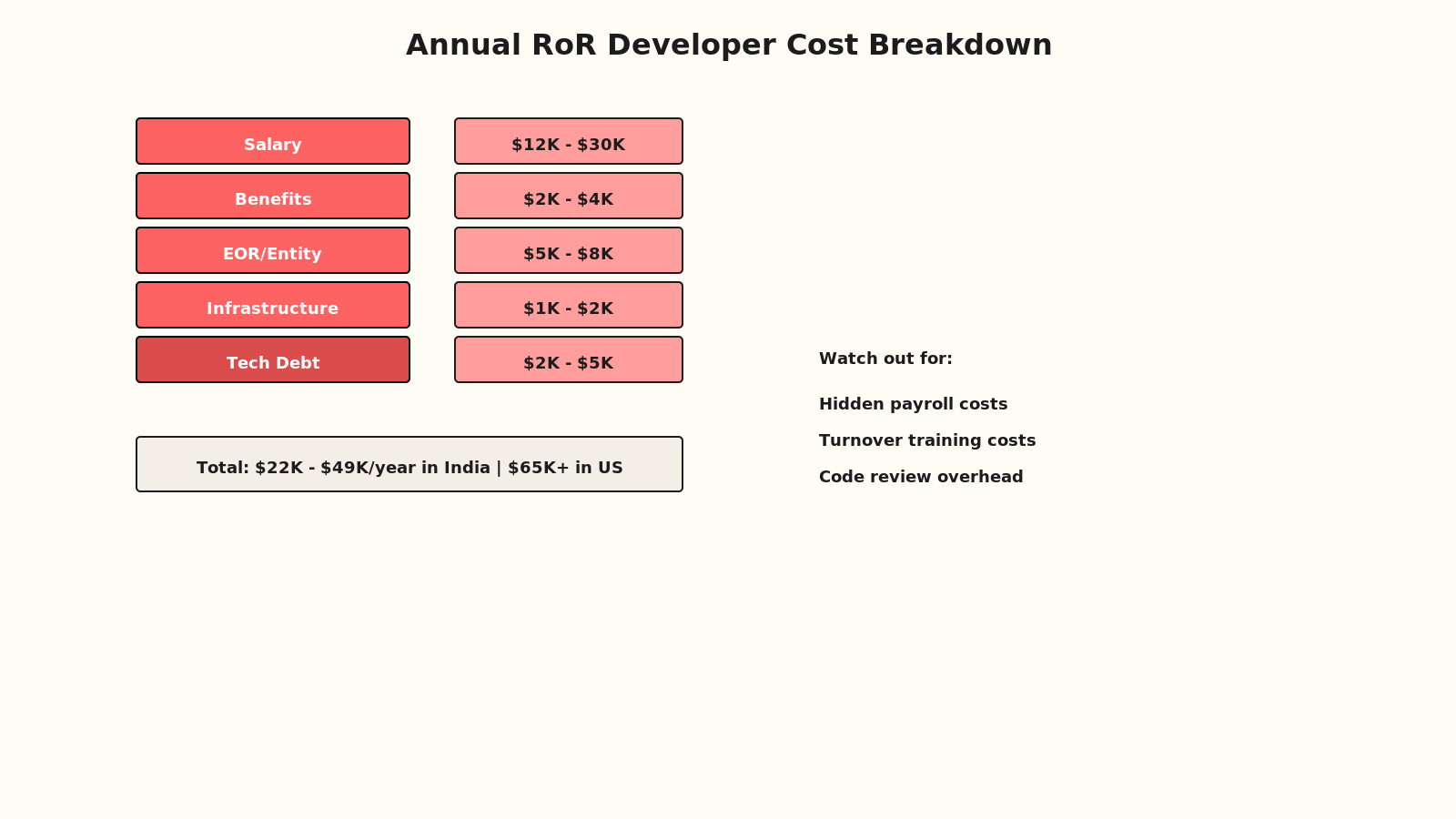 Rails cost breakdown: engineer salary, EOR fees, infrastructure, technical debt, and dependency management as stacked bars