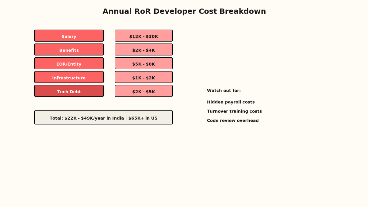 Rails cost breakdown: engineer salary, EOR fees, infrastructure, technical debt, and dependency management as stacked bars