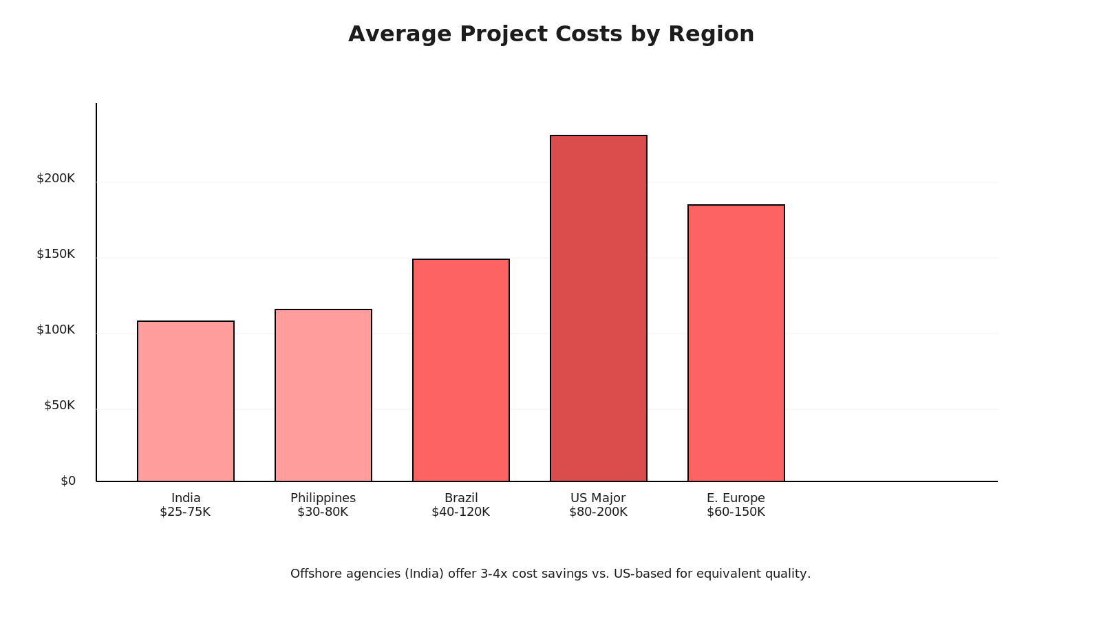 Bar chart comparing offshore graphic design agency costs by region, with India lowest, Philippines mid, and Brazil highest
