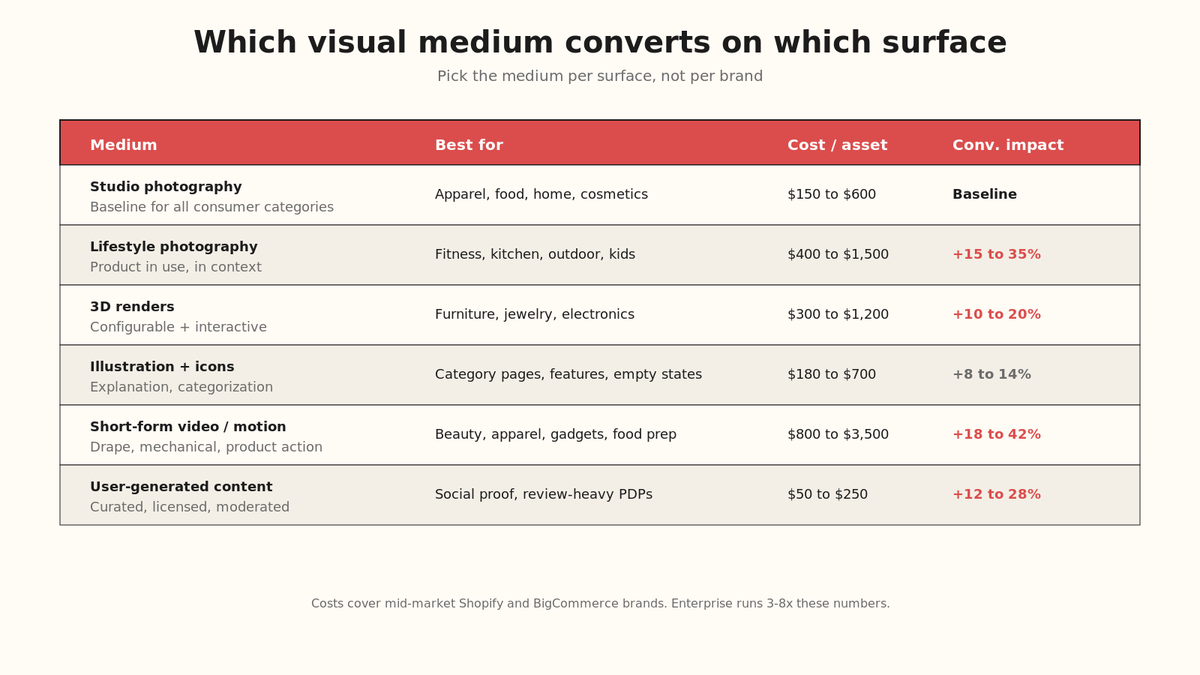 Visual medium matrix for e-commerce PDPs