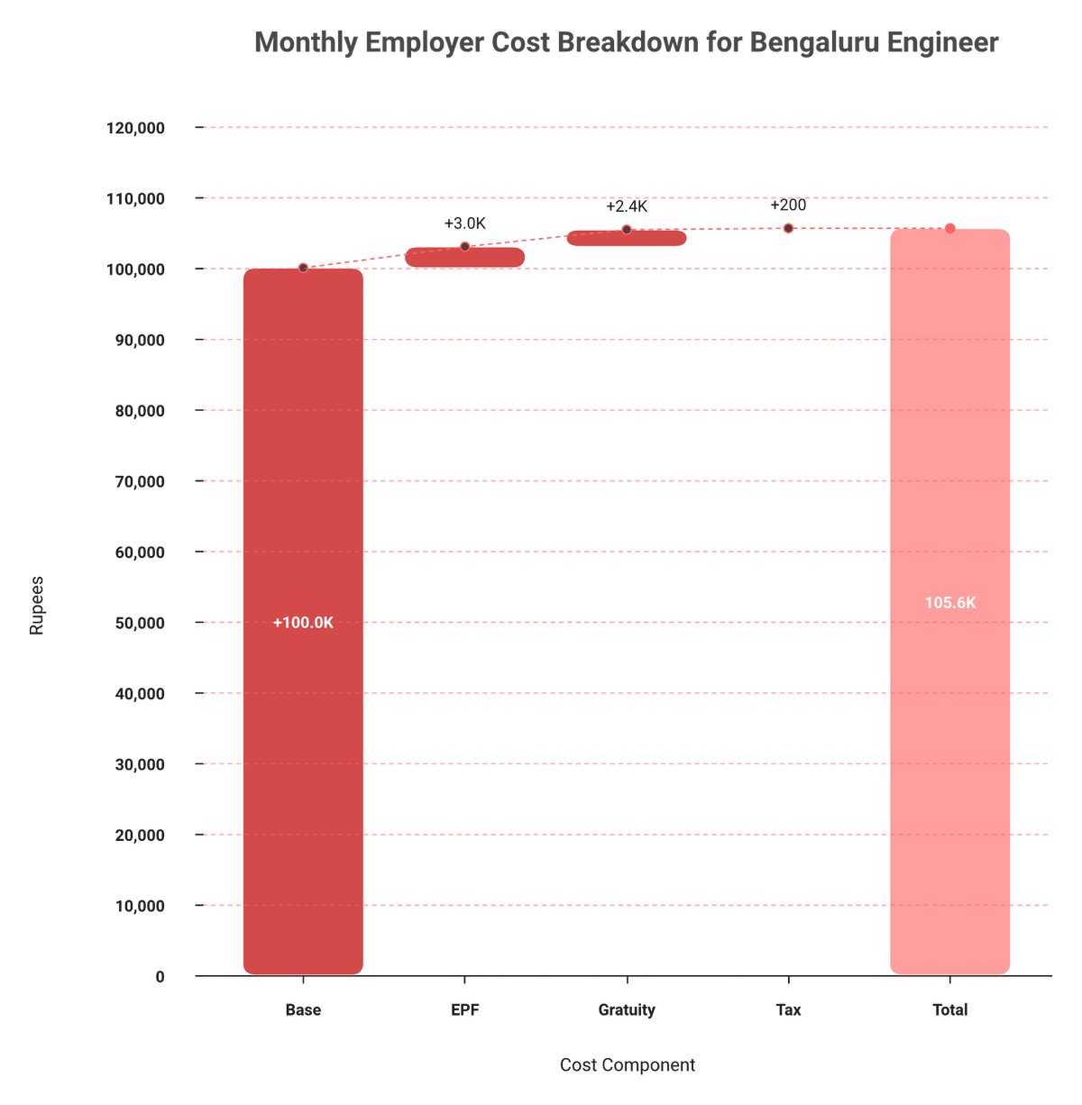 Waterfall chart building total monthly employer cost for an India engineer from pay to statutory additions