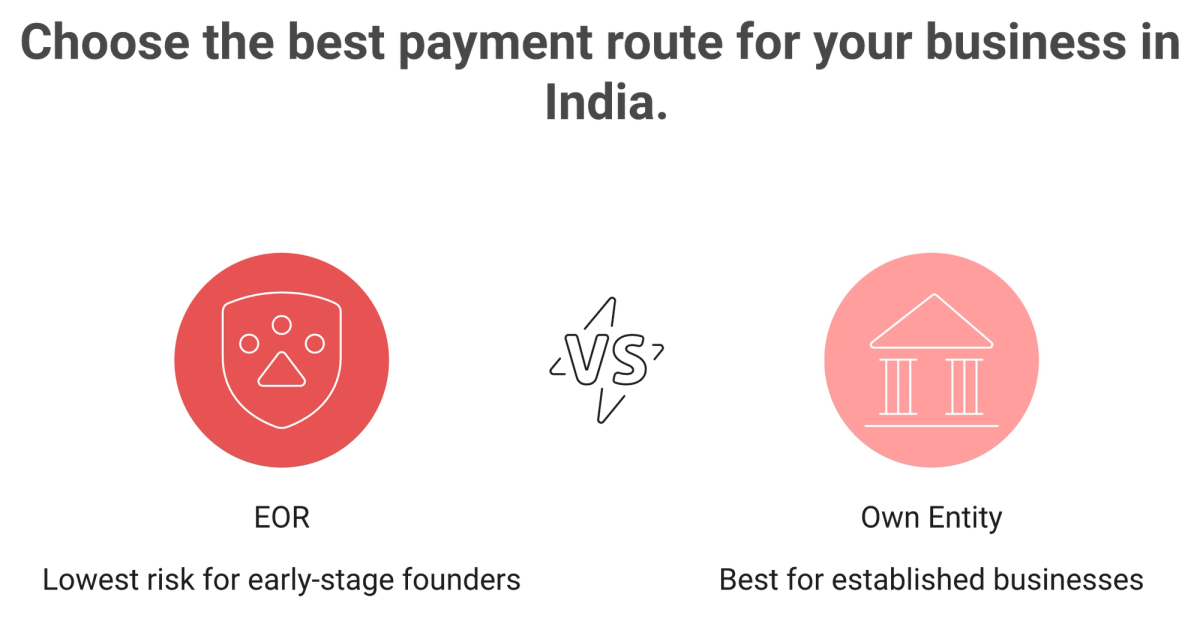 Comparison of EOR, entity, and contractor routes to pay employees in India by stage and risk