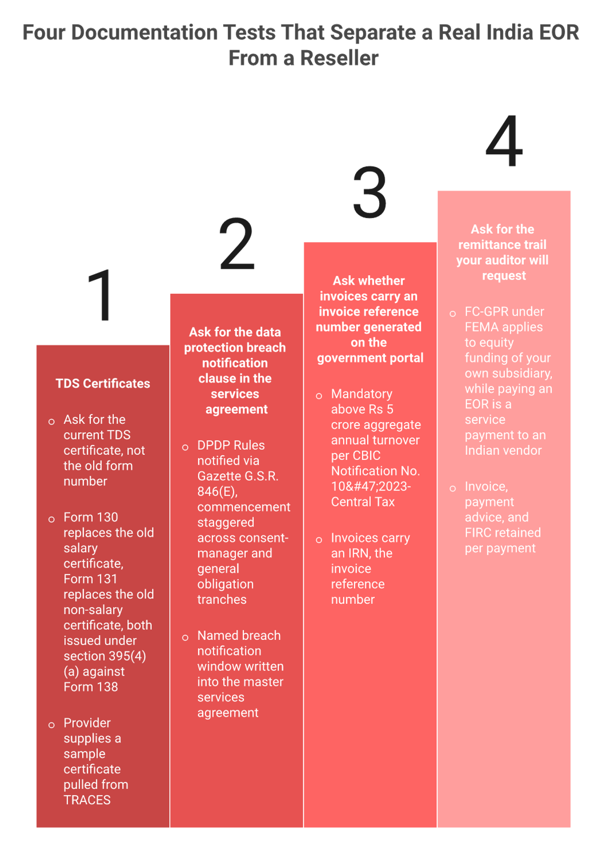 Four step staircase of India EOR documentation tests covering TDS forms, DPDP, GST e-invoicing and remittance