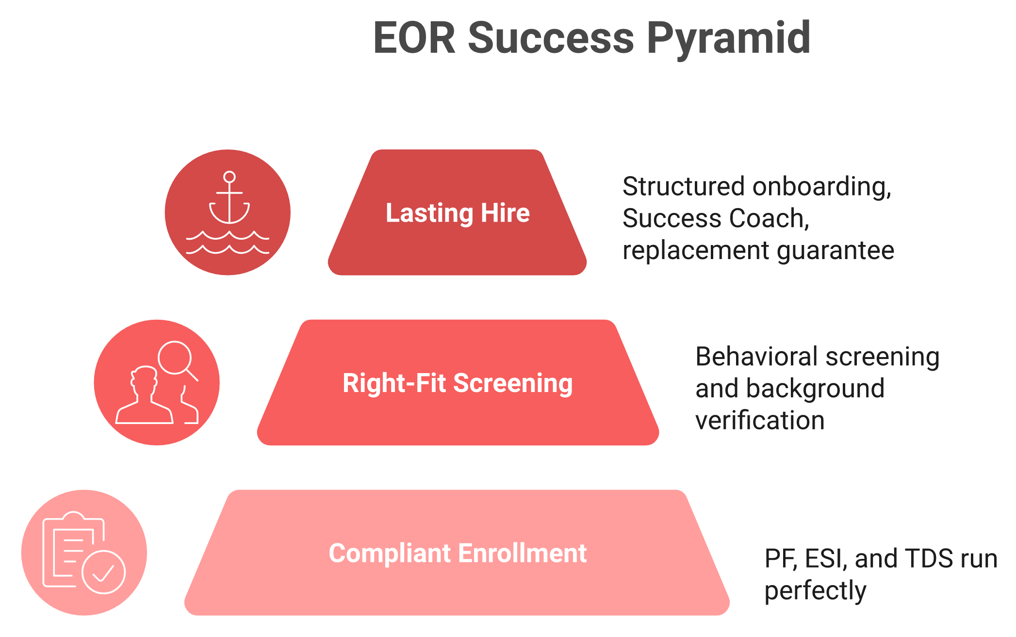 Pyramid showing compliance as the base and retention as the top tier of hiring in India