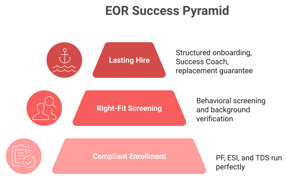Pyramid showing compliance as the base and retention as the top tier of hiring in India