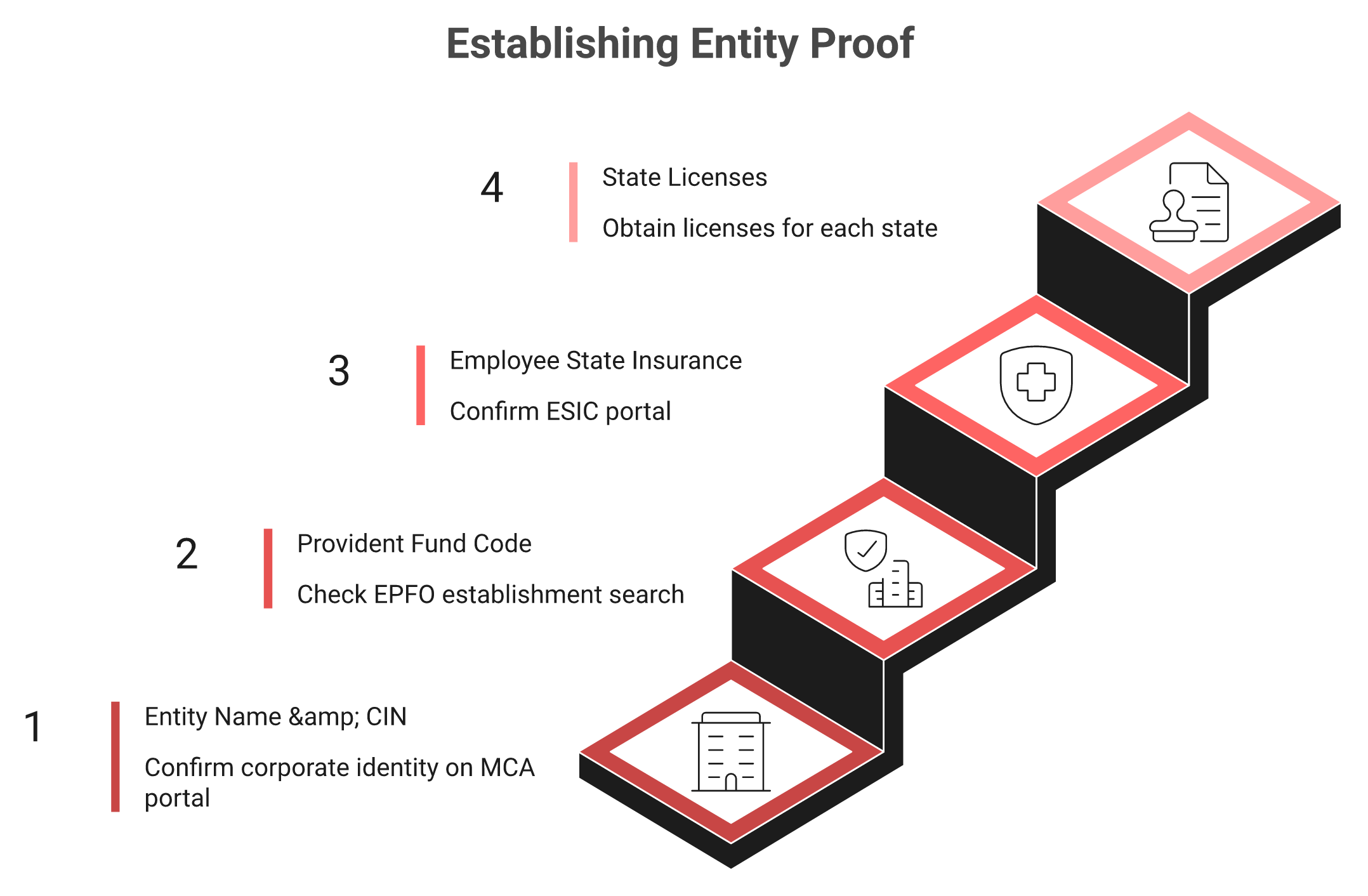 Four-step staircase showing CIN, PF code, ESIC code, and state licence checks for an India EOR.