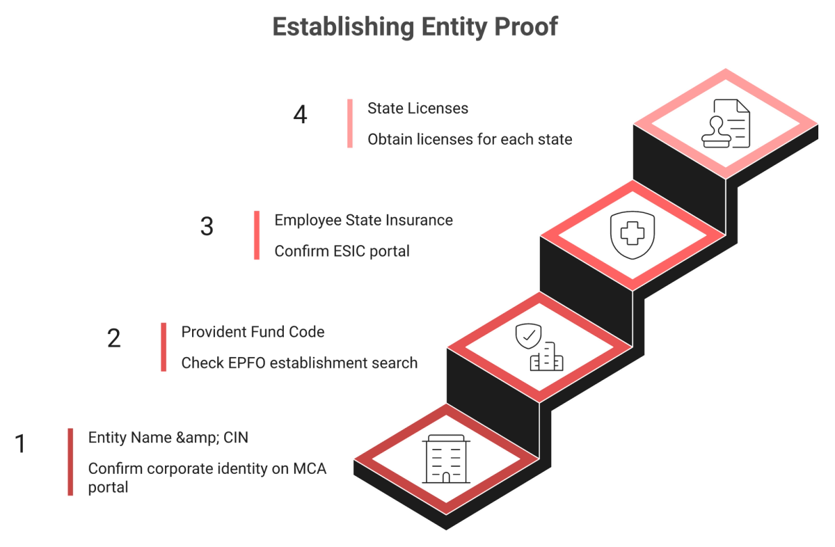 Four-step staircase showing CIN, PF code, ESIC code, and state licence checks for an India EOR.