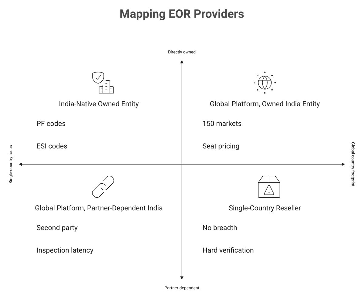 Quadrant matrix comparing India entity ownership against global country coverage for EOR providers
