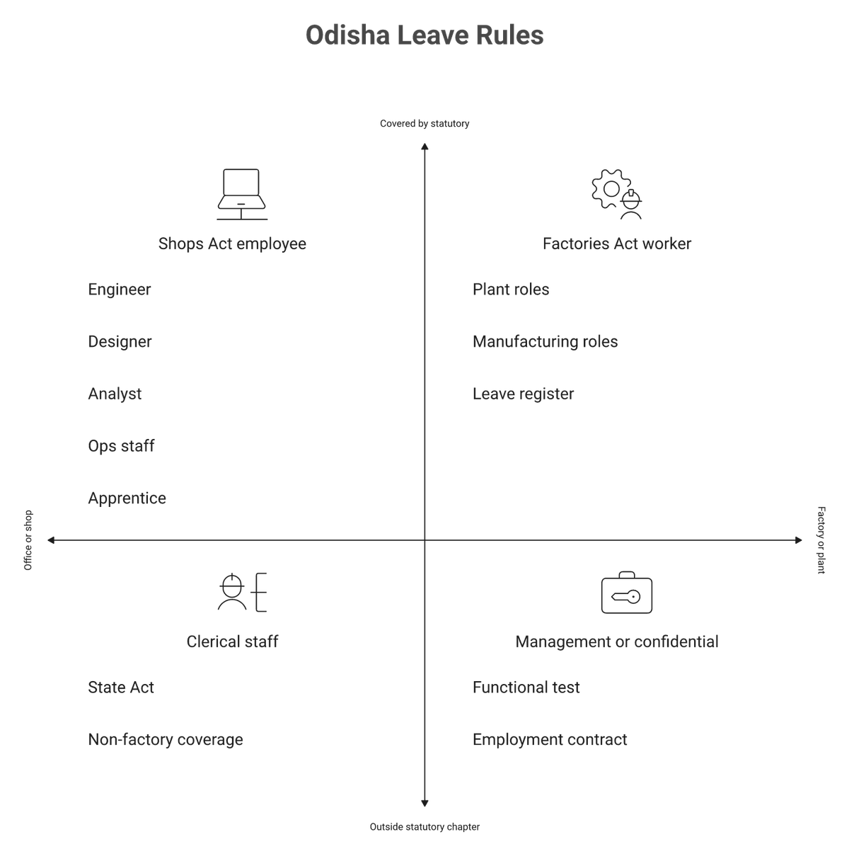 Four-quadrant matrix sorting Odisha employees by premises type and statutory leave coverage