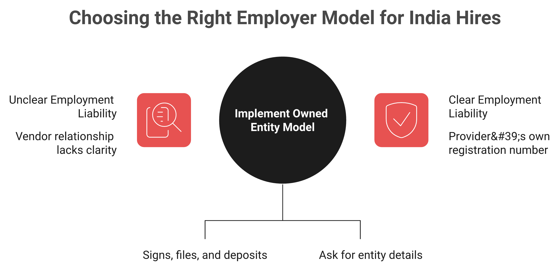 Diagram comparing owned Indian entity EOR model against partner shell model and their audit outcomes