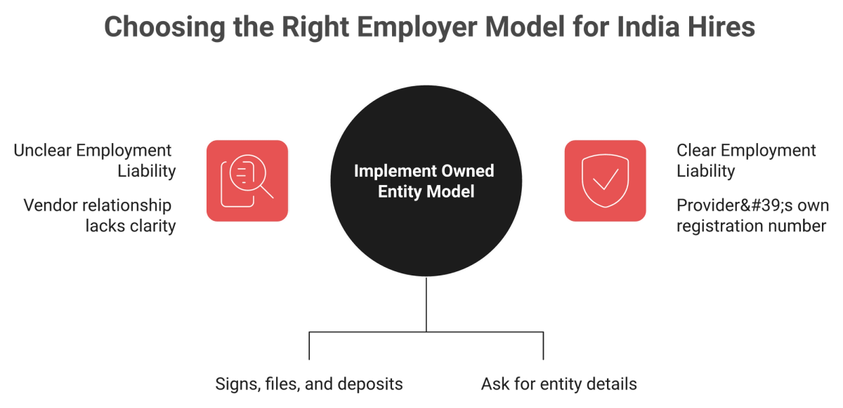Diagram comparing owned Indian entity EOR model against partner shell model and their audit outcomes