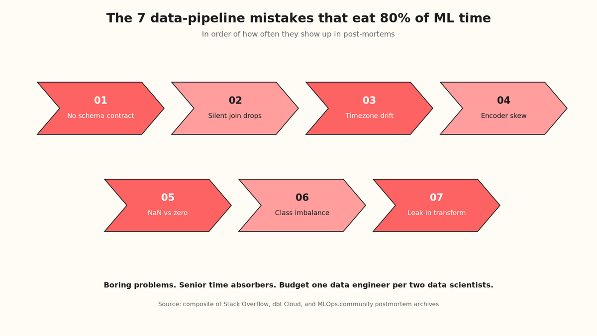 Chevron timeline of the seven most common data pipeline mistakes ranked by post-mortem frequency.
