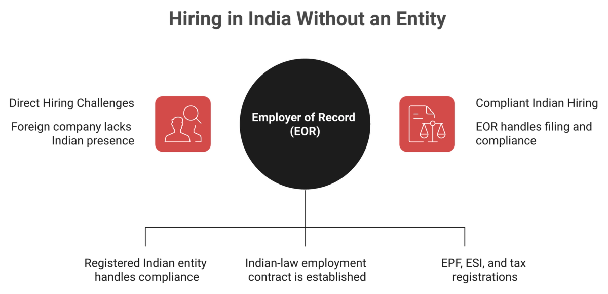 Diagram splitting what an India EOR holds legally versus what the client company controls