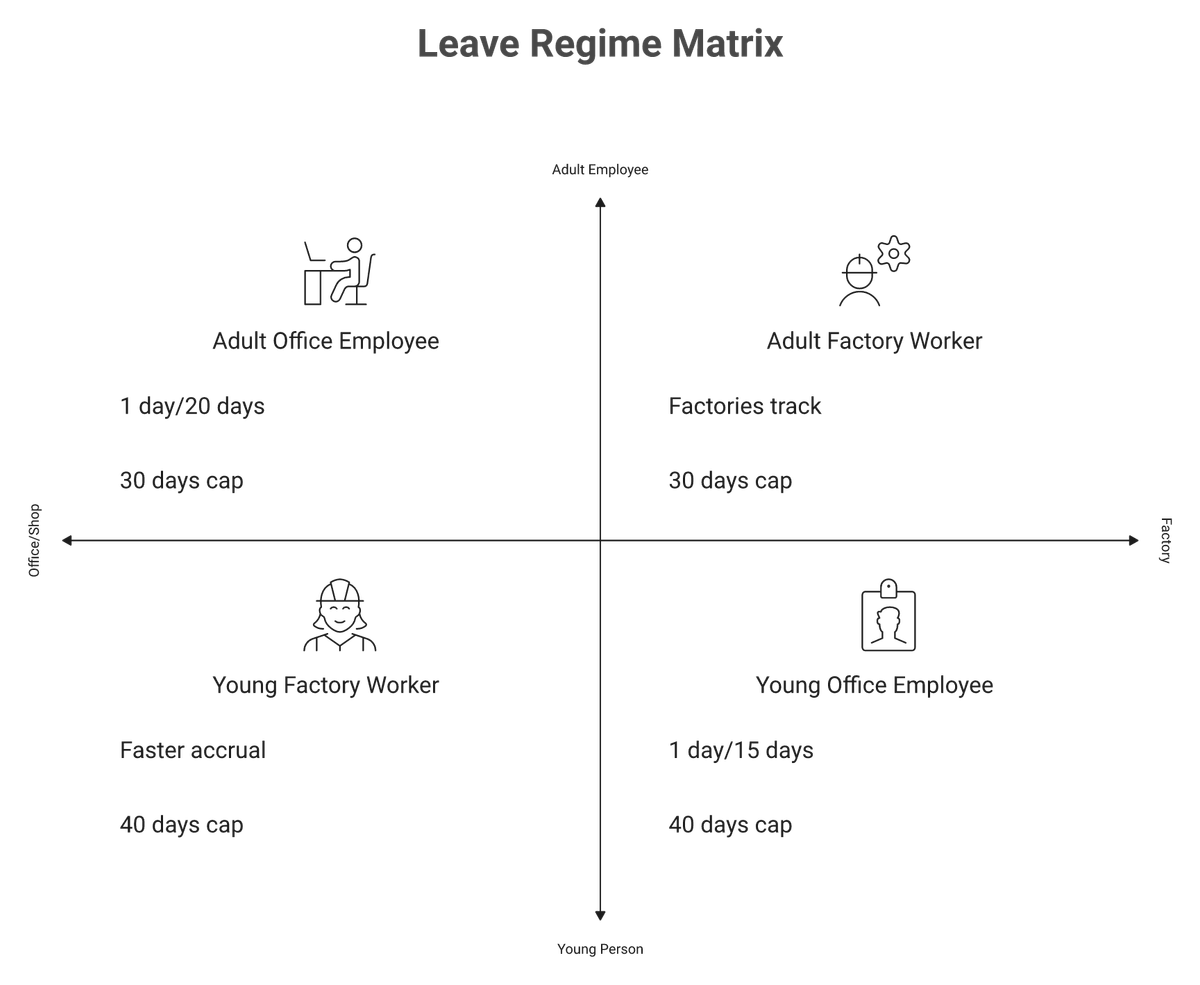 Four-quadrant matrix mapping office and factory workers by age to their Haryana leave regime