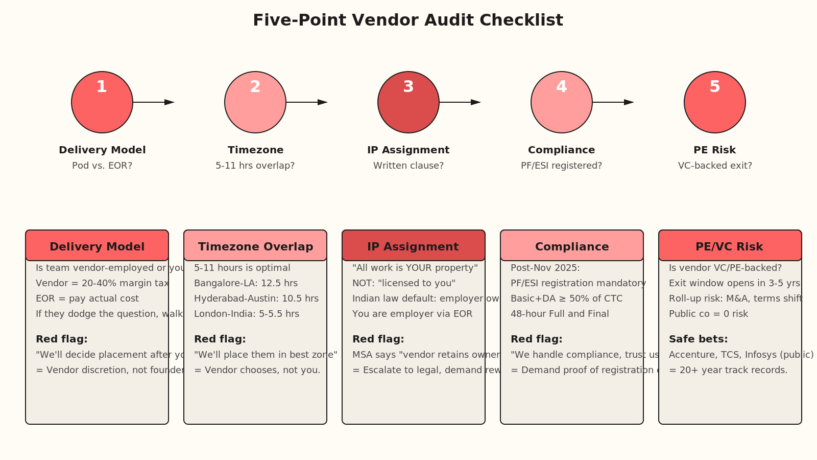 Five-point audit flowchart: delivery model, timezone, IP assignment, compliance, PE risk. Each node flows left to right through checkpoints, with detailed cards below showing red flags and requirements for each category.
