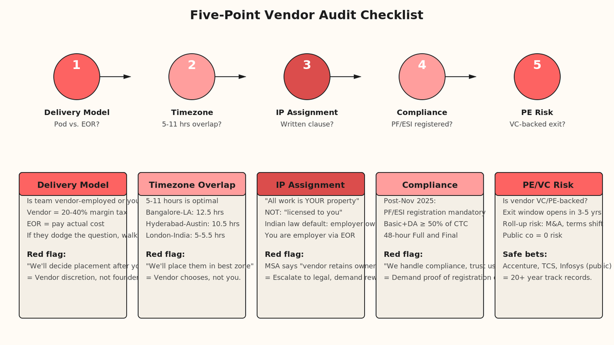 Five-point audit flowchart: delivery model, timezone, IP assignment, compliance, PE risk. Each node flows left to right through checkpoints, with detailed cards below showing red flags and requirements for each category.