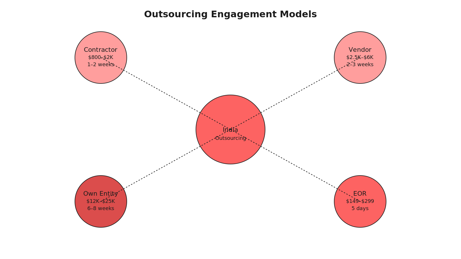 Radial hub diagram showing outsourcing engagement pathways: contractor, vendor-managed, dedicated team, and EOR, arranged around central India icon with cost and risk axes