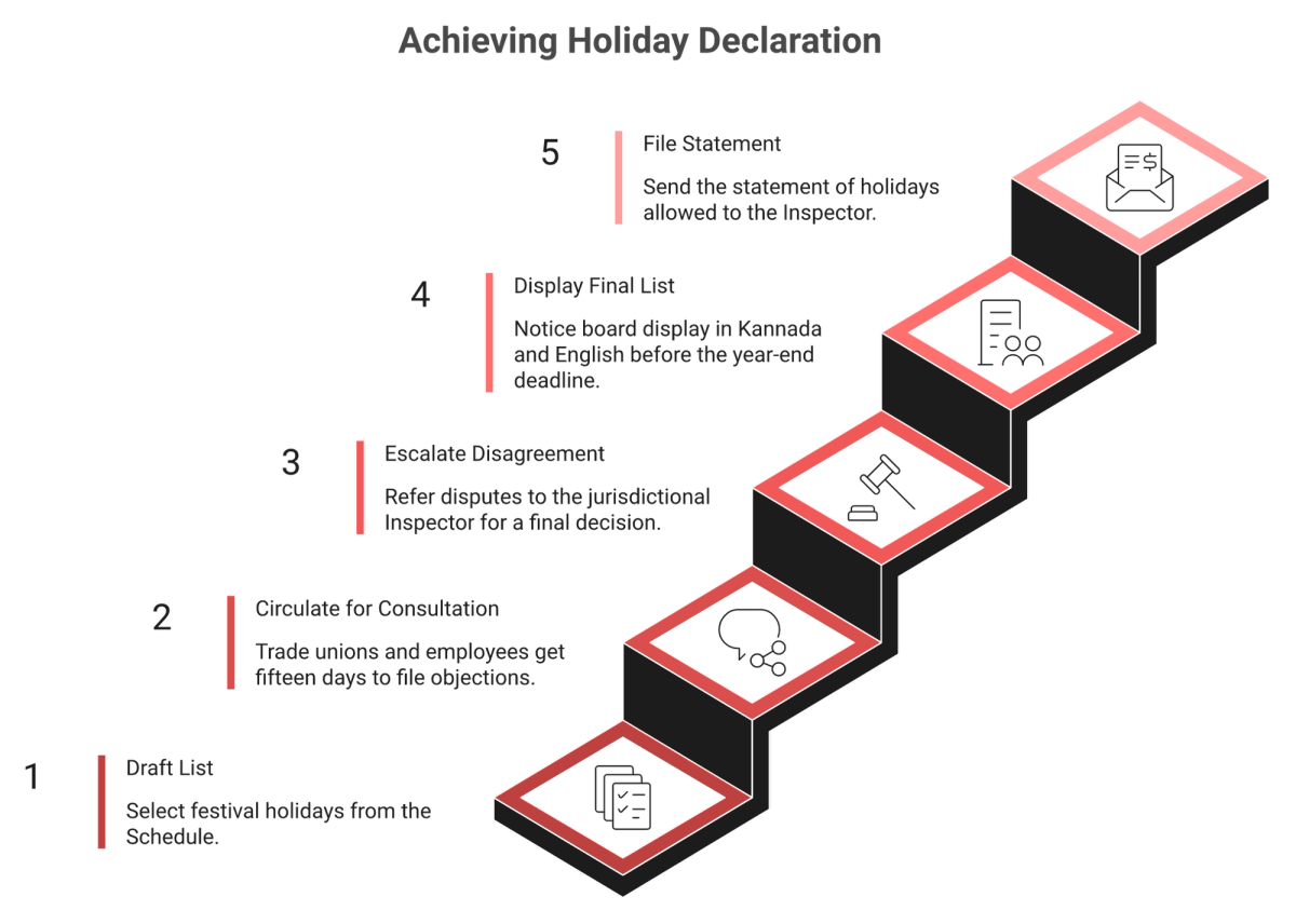 Five-step staircase for declaring paid holidays in Karnataka, from tentative list to inspector filing.