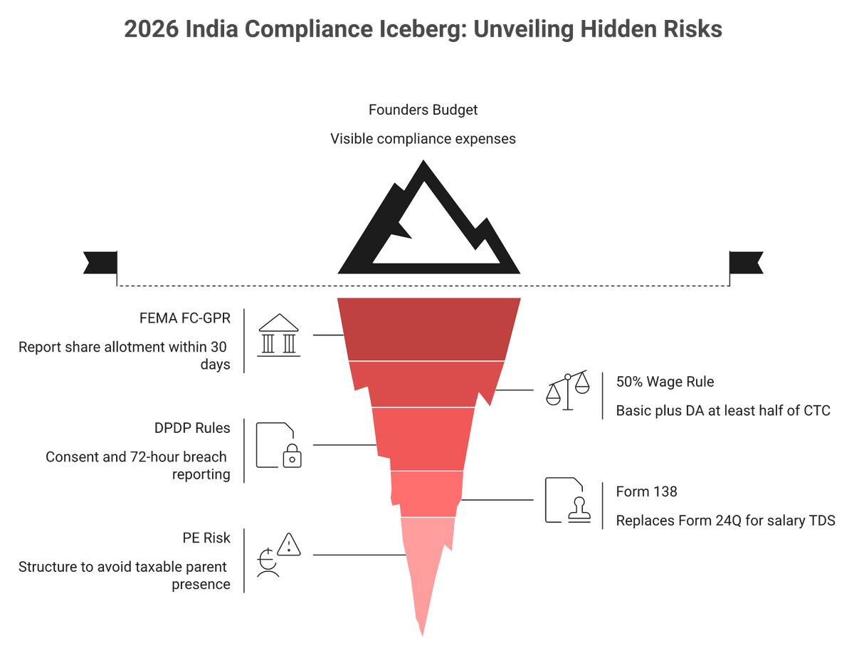 Iceberg of 2026 India GCC compliance: FEMA, 50% wage rule, DPDP, Form 138, PE risk.