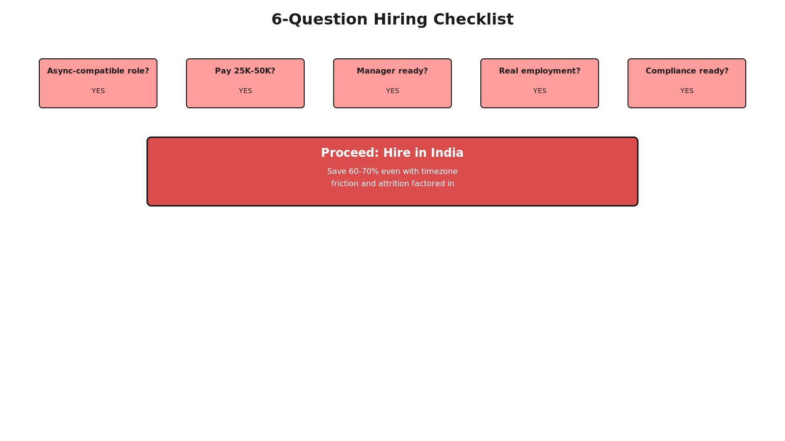 Six-question decision flowchart for hiring in India: async-compatible, competitive pay, manager ready, real employment, timezone OK, compliance ready