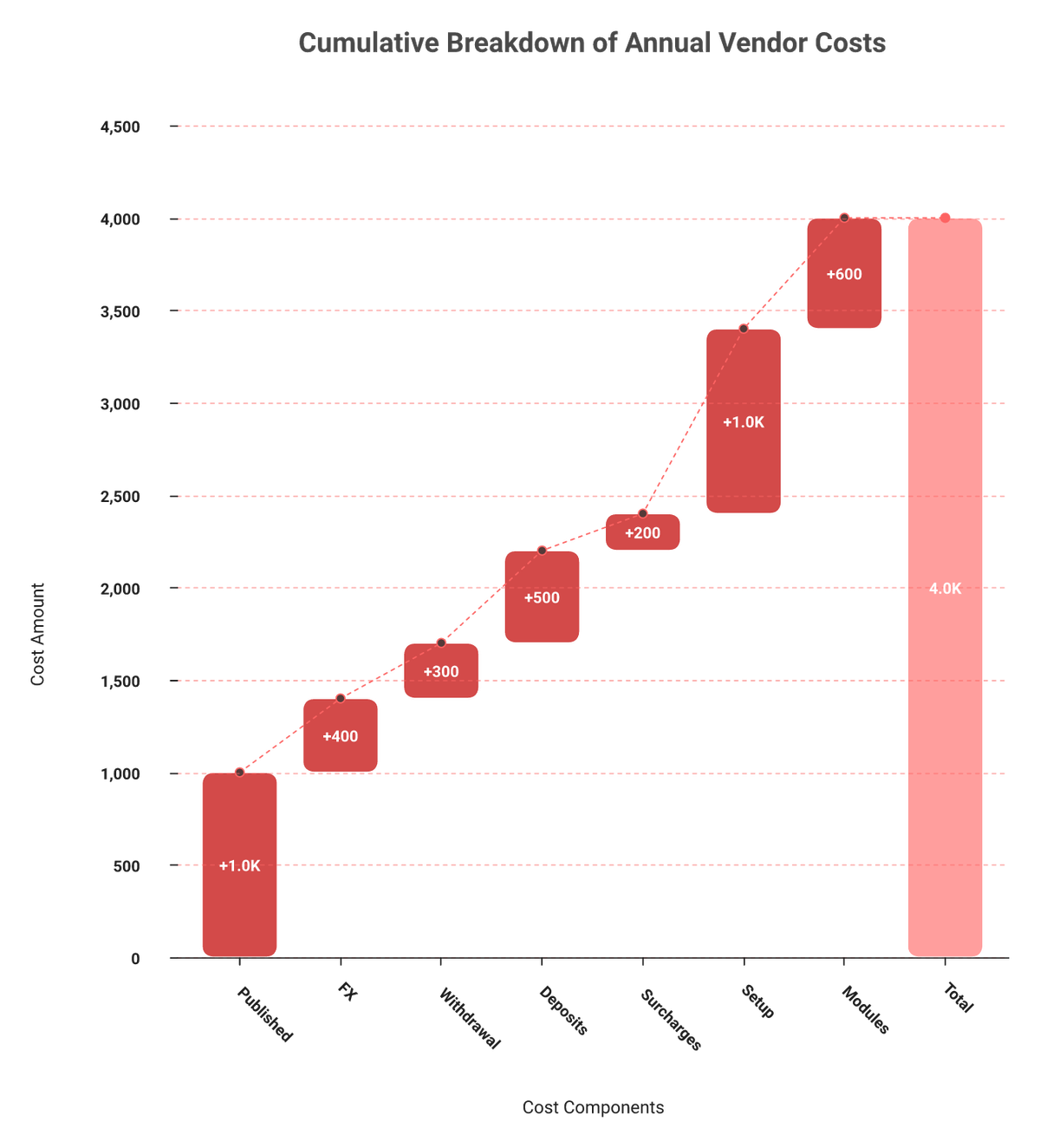 Waterfall chart stacking FX margin, withdrawal fees, deposits, surcharges and setup fees onto the published EOR price