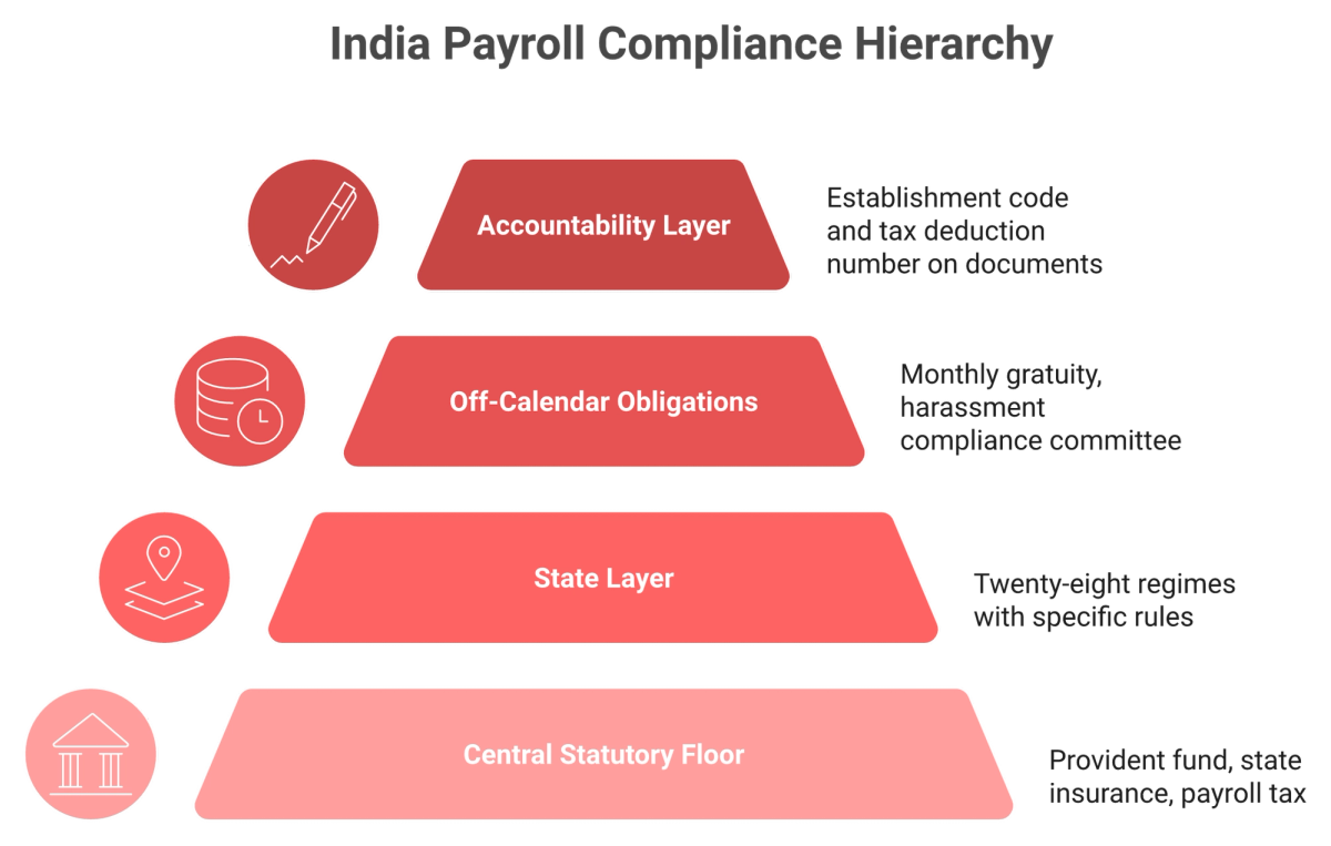 Stacked layers of India payroll compliance from central contributions to state professional tax and accountability