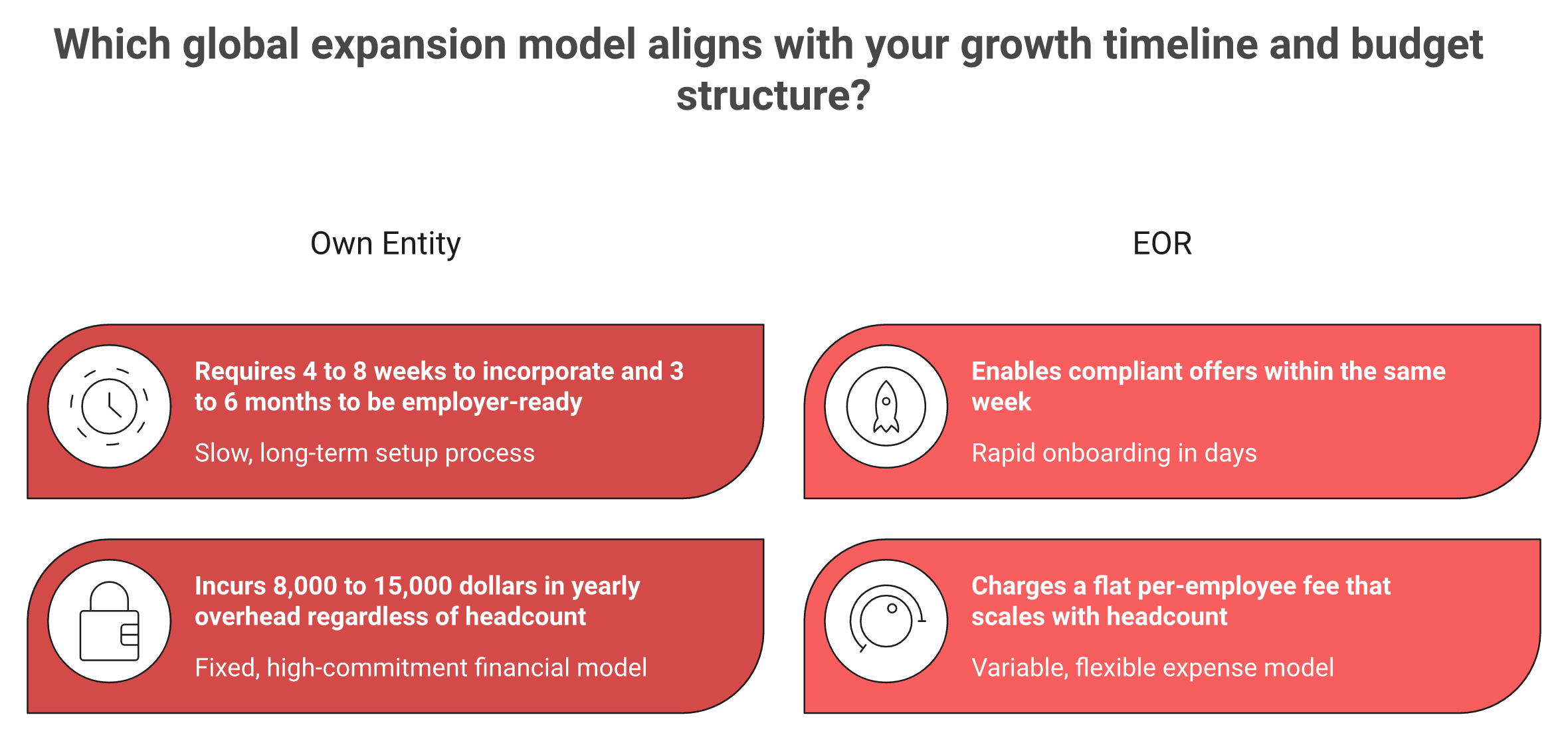 Comparison of EOR fast variable cost versus India entity slow fixed cost