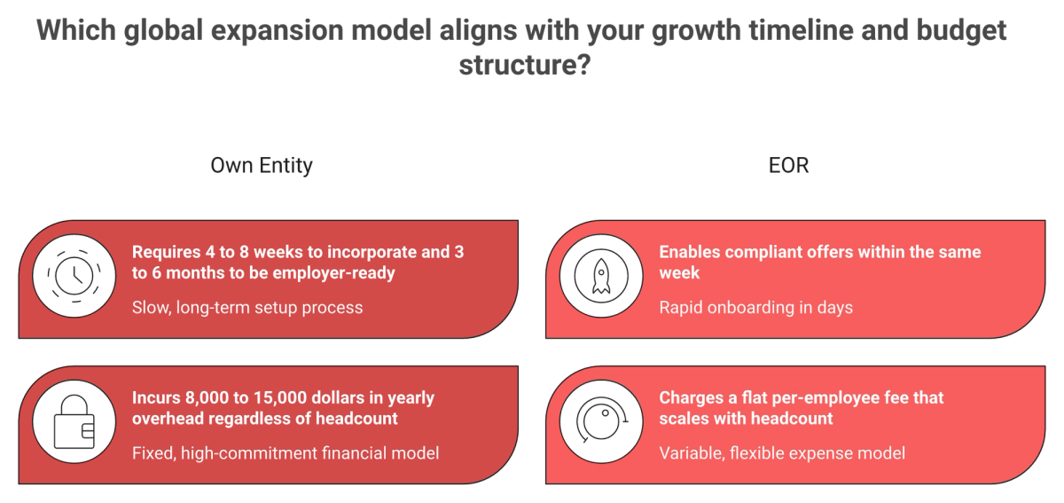 Comparison of EOR fast variable cost versus India entity slow fixed cost