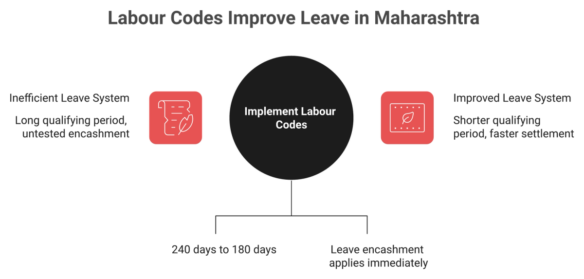 Before and after diagram showing Labour Code changes to Maharashtra leave qualifying period and encashment