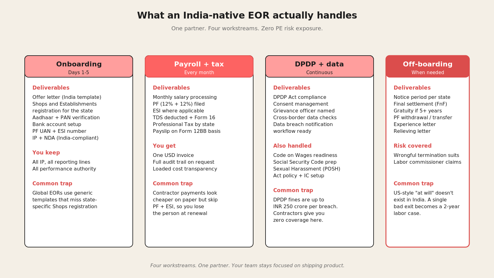 What an EOR handles on the India side, from onboarding to payroll to DPDP compliance to off-boarding