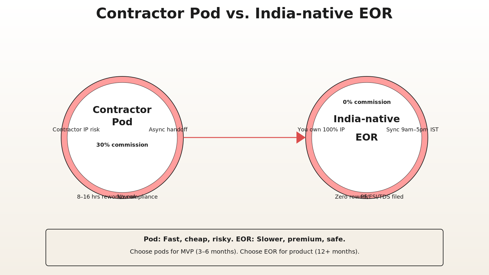 Decision tree: long-term team goes to EOR Versatile, project work goes to agencies, specialization choice between Gun.io or cost-first vendors