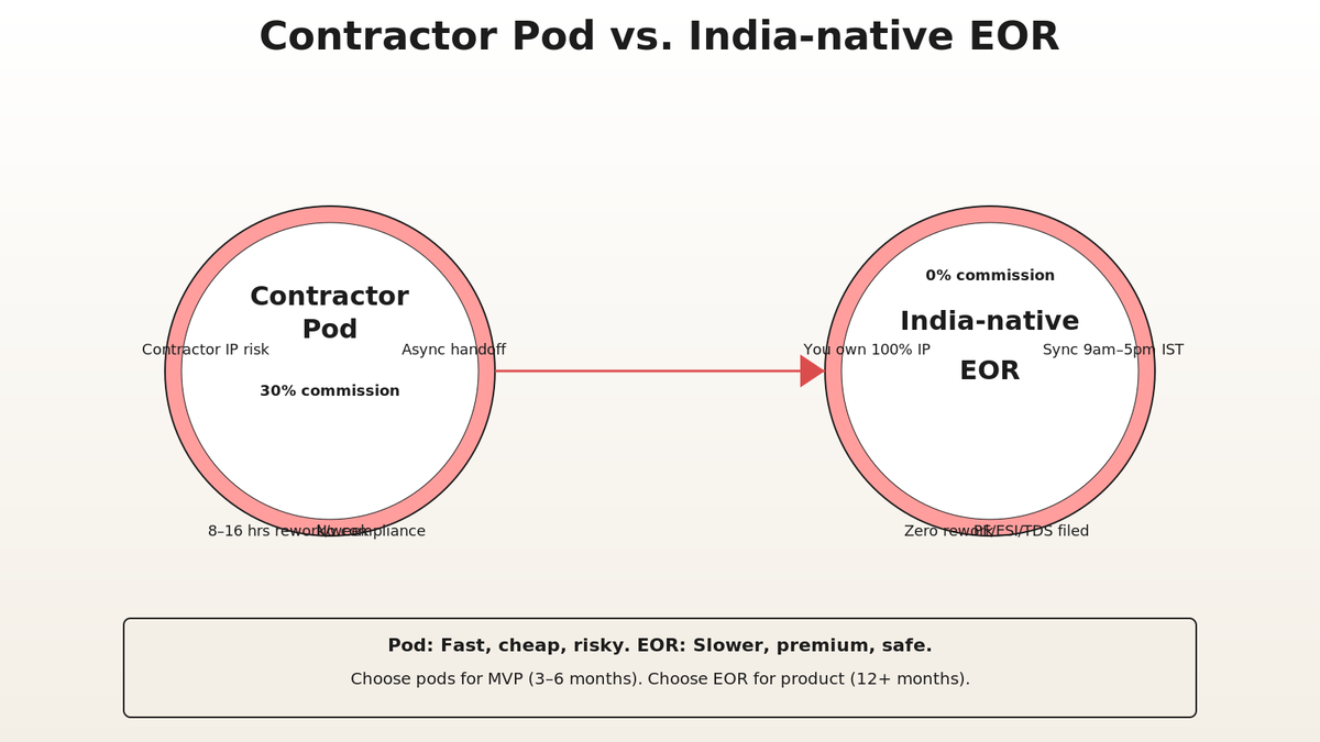 Decision tree: long-term team goes to EOR Versatile, project work goes to agencies, specialization choice between Gun.io or cost-first vendors
