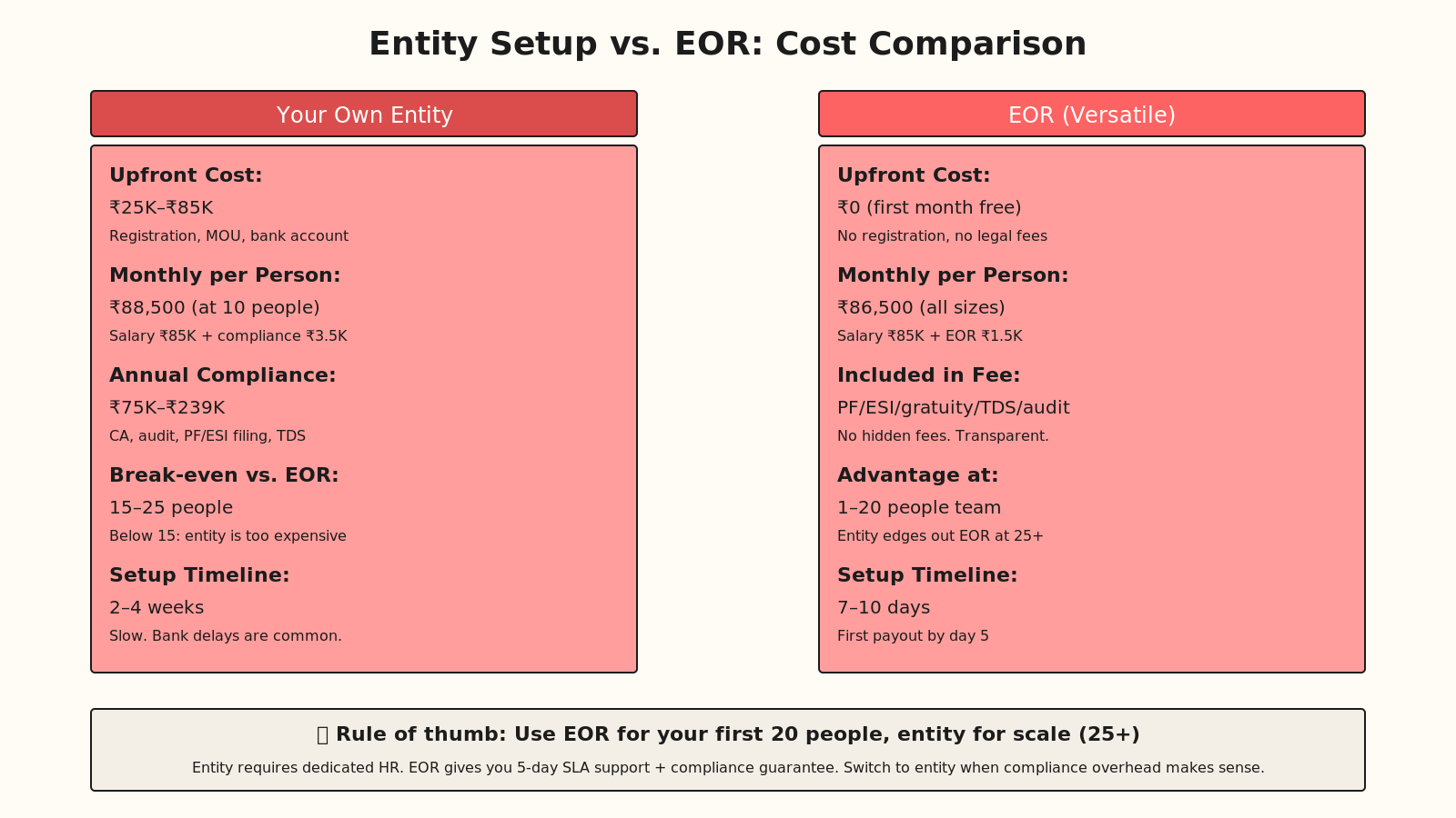 Side-by-side comparison of entity setup costs versus EOR: Entity has upfront costs and higher per-head overhead at small scale, EOR has zero upfront and transparent per-head pricing