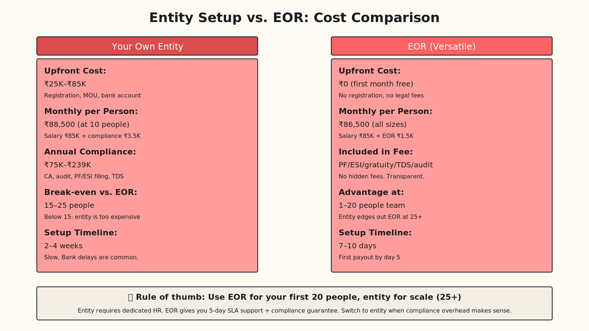 Side-by-side comparison of entity setup costs versus EOR: Entity has upfront costs and higher per-head overhead at small scale, EOR has zero upfront and transparent per-head pricing