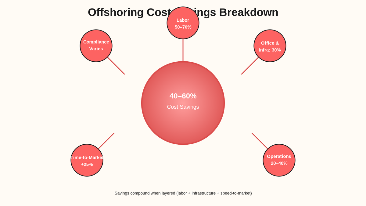 Offshoring cost savings breakdown: labor 50-70%, office and infrastructure 30%, operations and benefits 20-40%, showing 40-60% net savings.