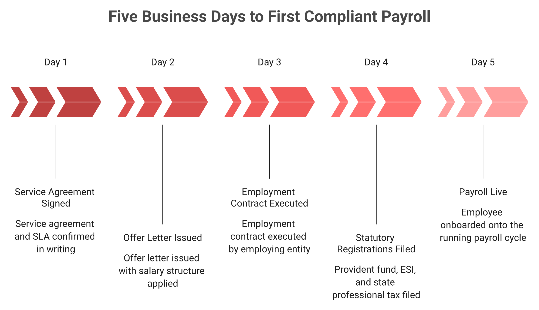 Five-stage India EOR onboarding timeline from agreement signed to first payroll live