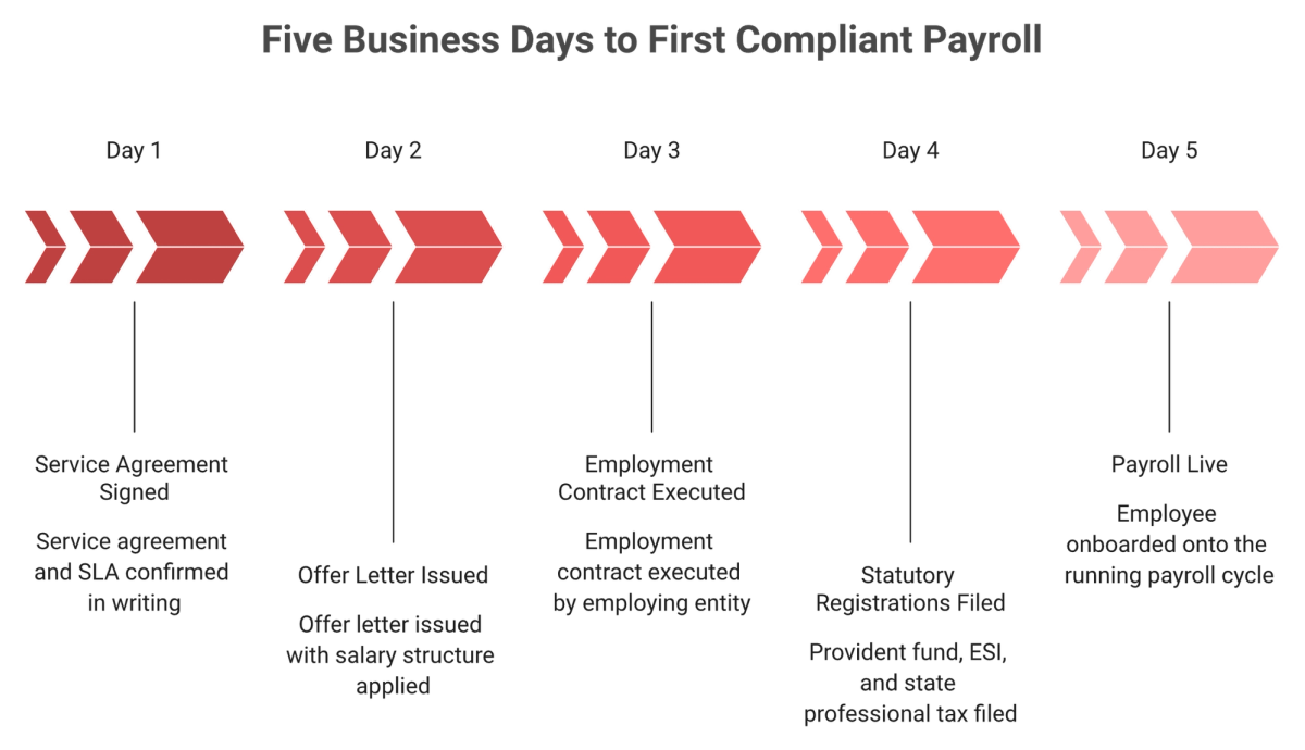 Five-stage India EOR onboarding timeline from agreement signed to first payroll live