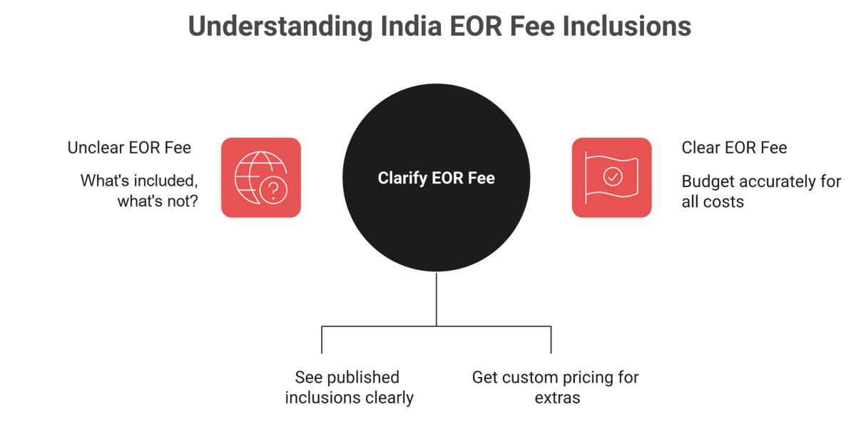 Diagram showing what an India EOR fee includes versus costs billed separately