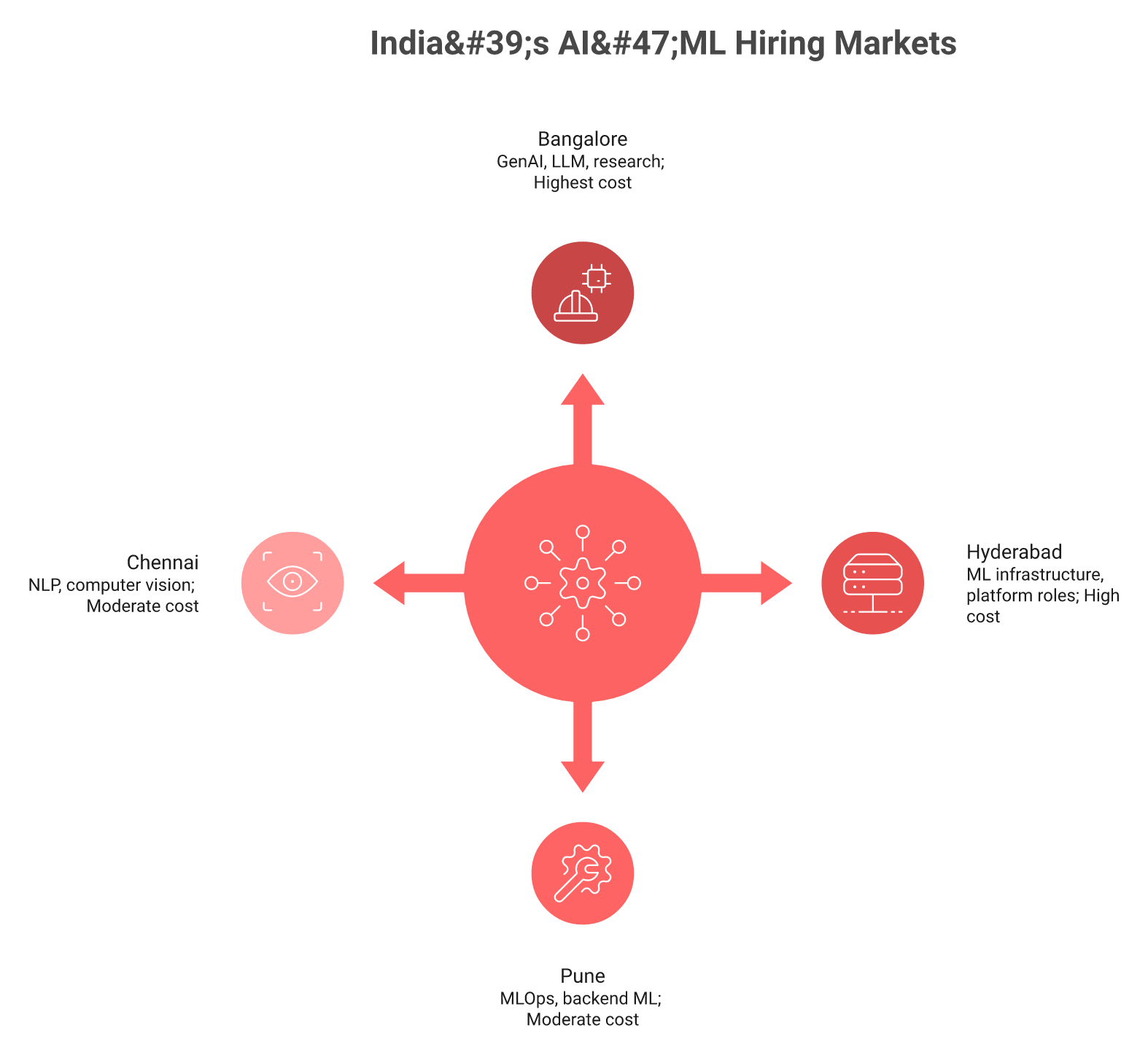 Radial map of India AI ML talent hubs Bangalore Hyderabad Pune Chennai by skill and cost