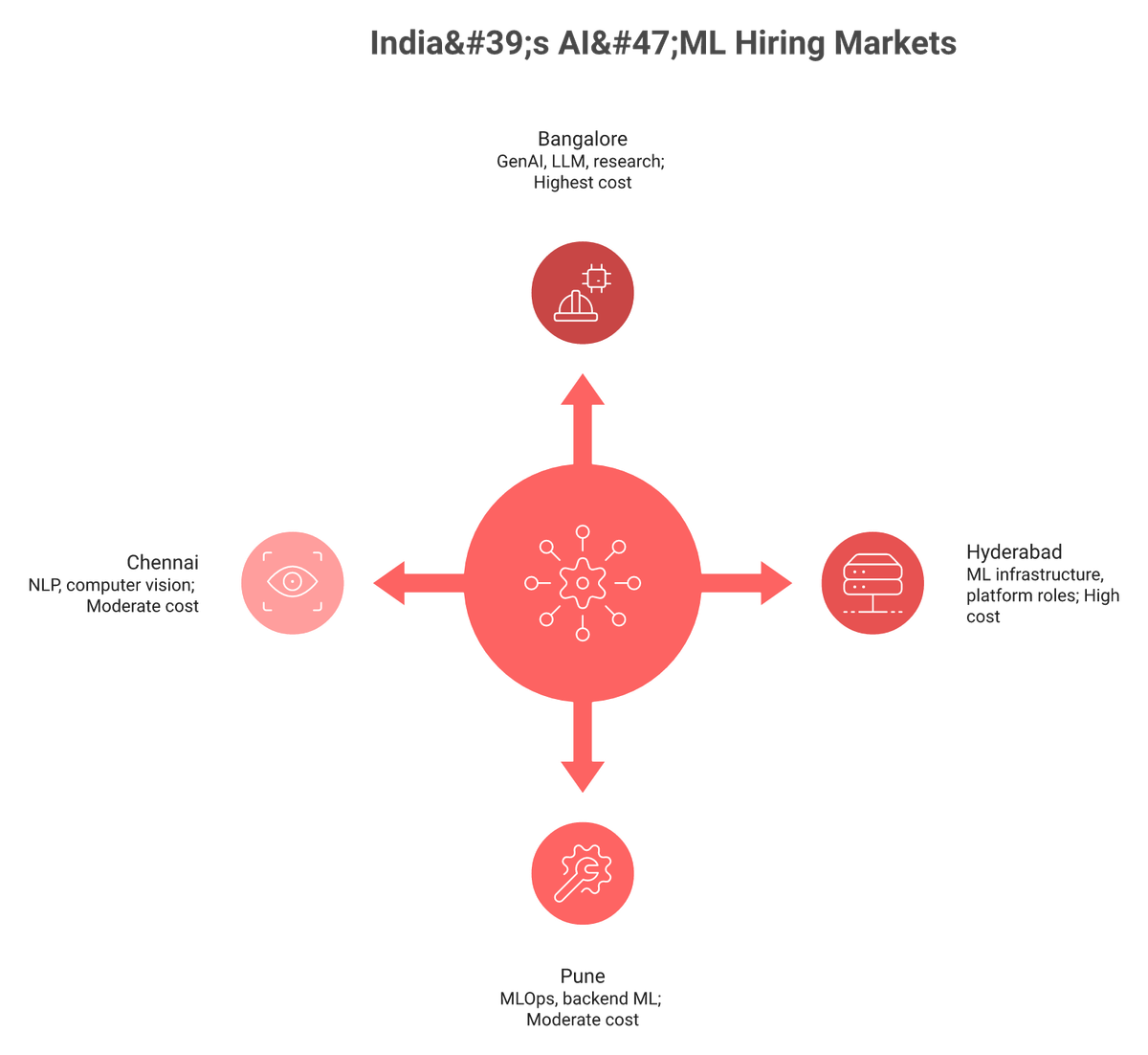 Radial map of India AI ML talent hubs Bangalore Hyderabad Pune Chennai by skill and cost