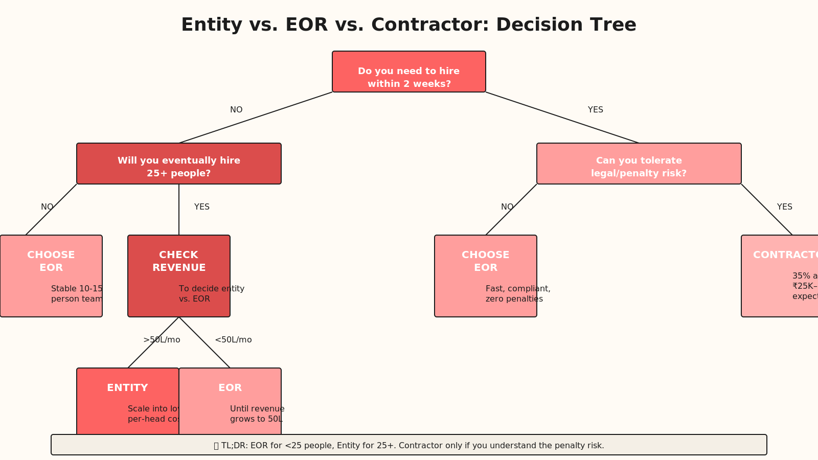 Decision tree flowchart: Do you need to hire within 2 weeks? If no, will you hire 25+ people? If no, choose EOR. If yes, check revenue. If over 50L/month, choose entity. If under, choose EOR.
