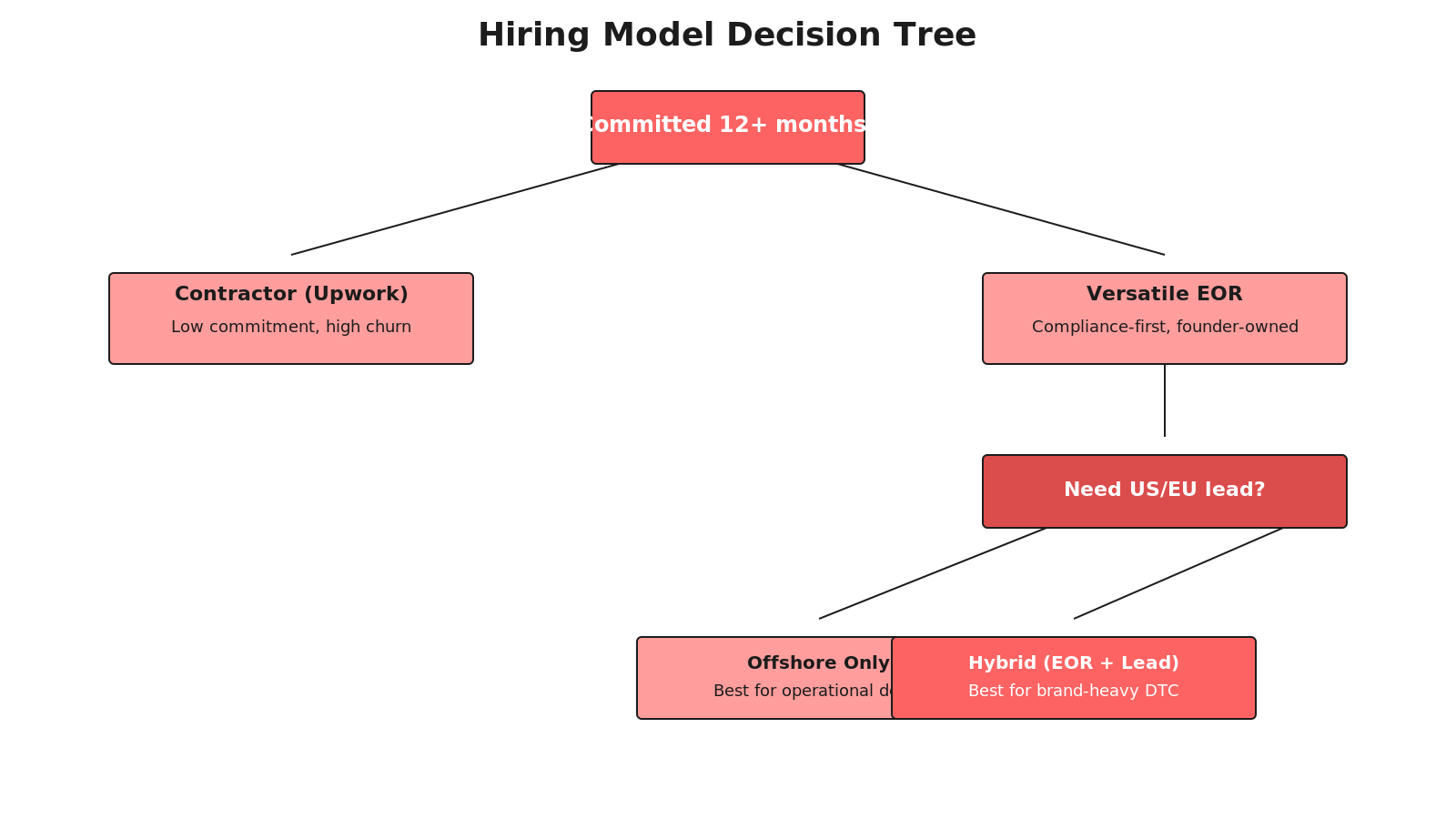Flowchart with decision nodes: Are you committed 12+ months? Expected churn rate? Need true compliance? Shows paths to contractor, EOR employee, or agency
