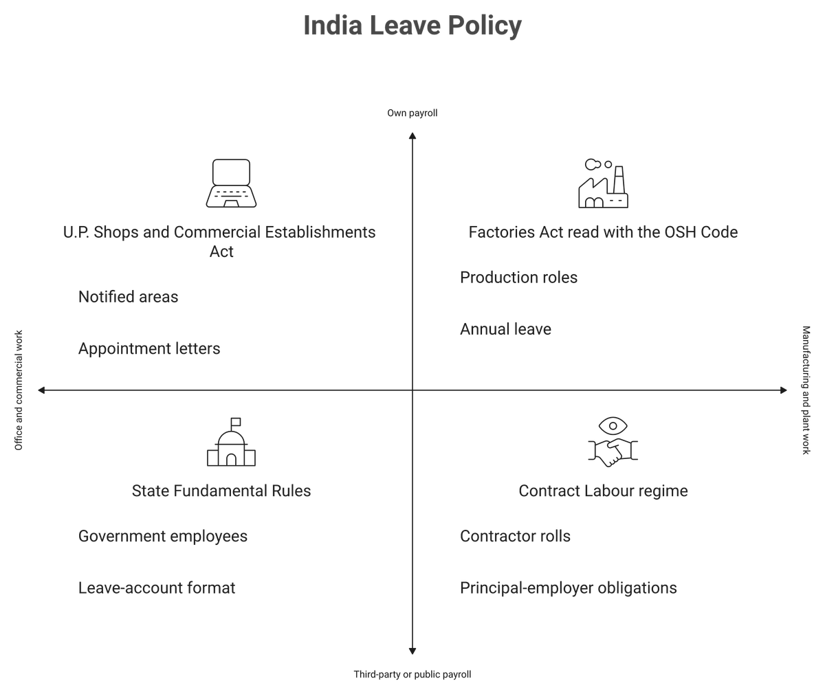 2x2 matrix mapping India employee categories to the governing leave statute in Uttar Pradesh
