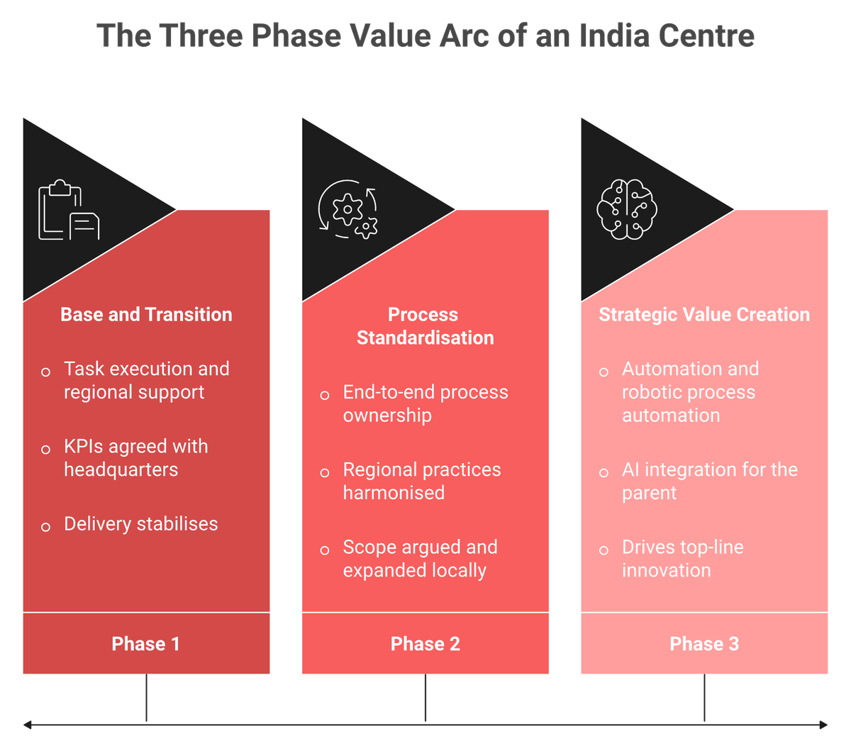Three phase progression of an India GCC from task execution to standardisation to AI-led value creation