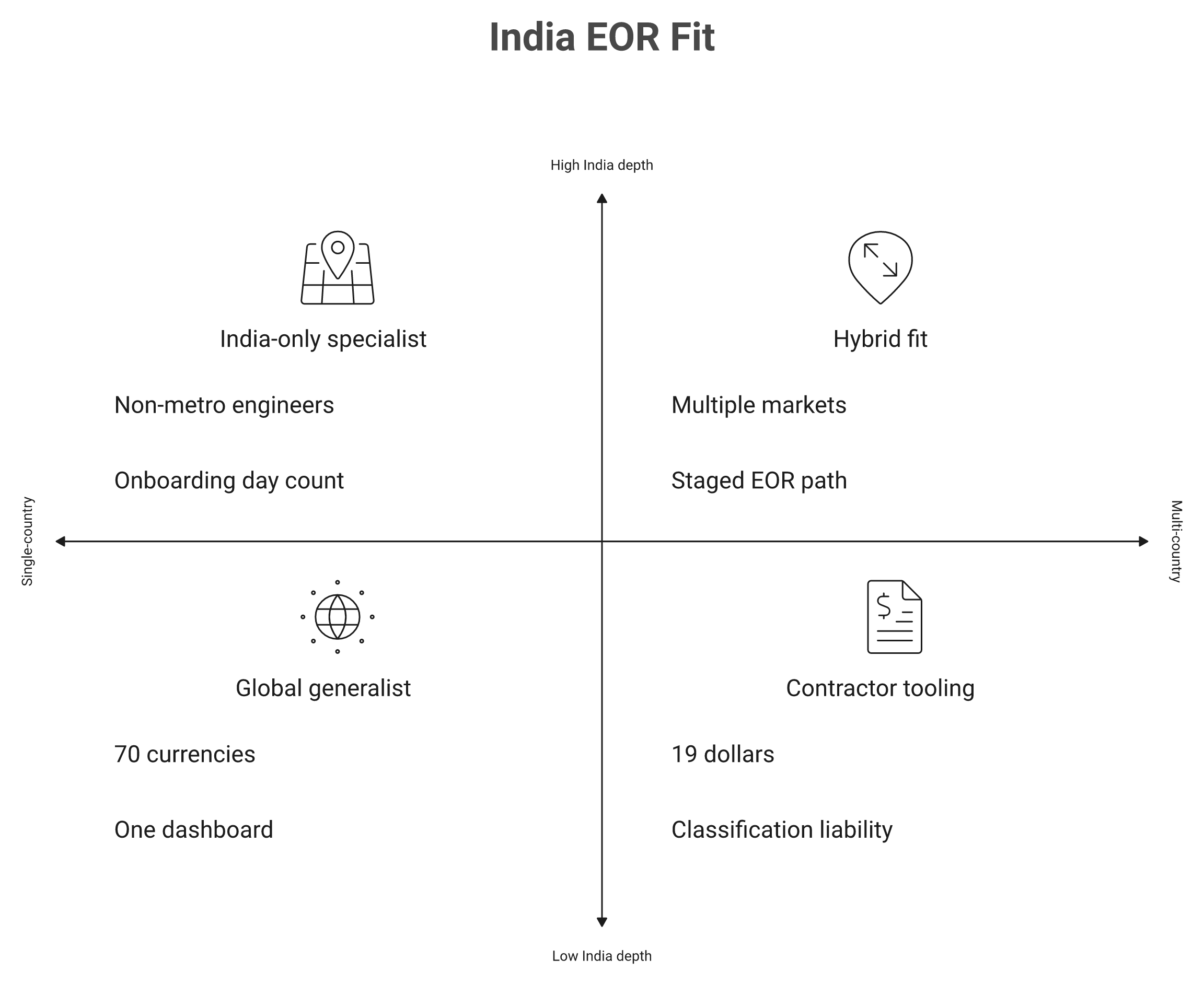 Quadrant matrix mapping India EOR choices by country breadth and India compliance depth requirements