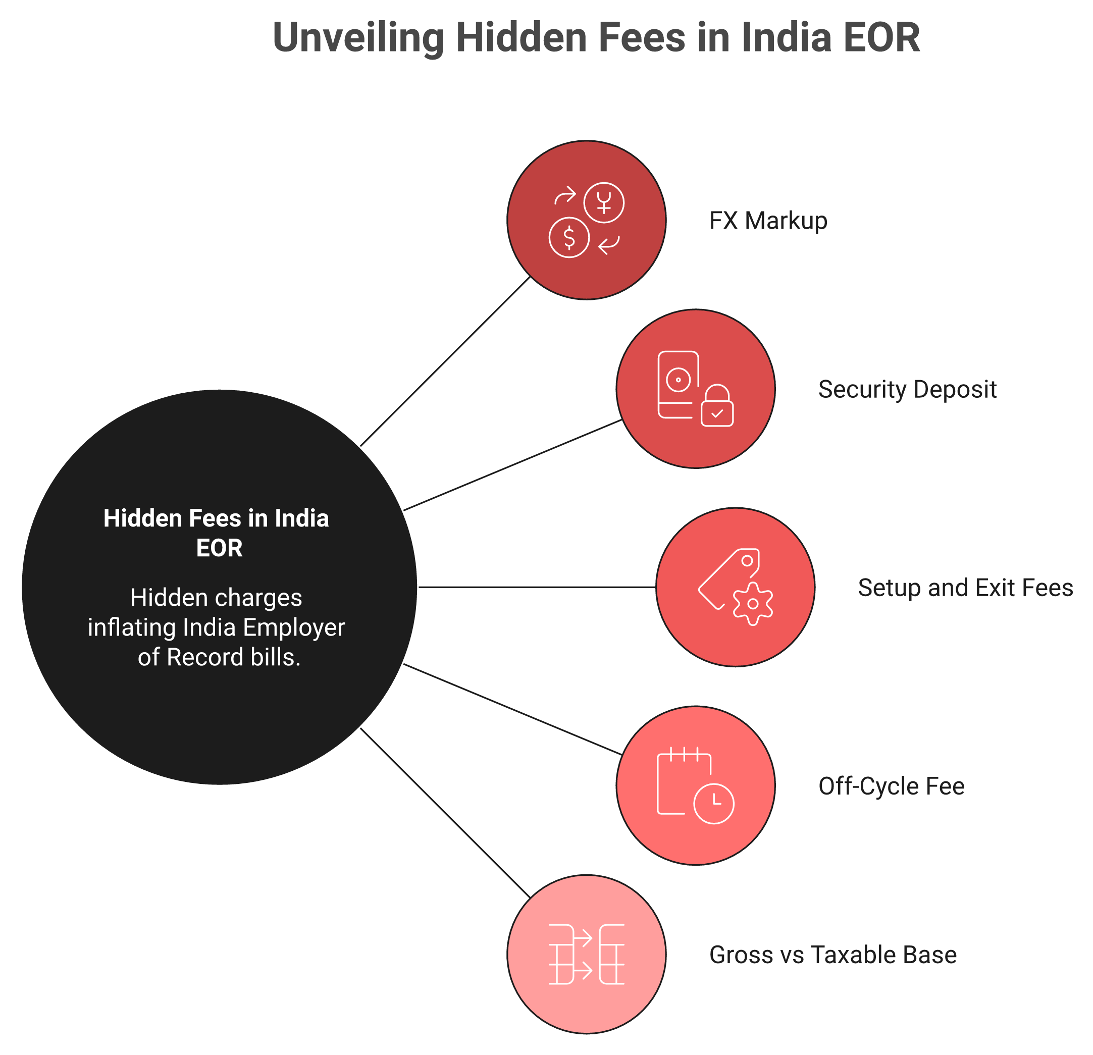 Radial diagram of five hidden India EOR fees including FX markup, deposits and setup fees inflating the bill
