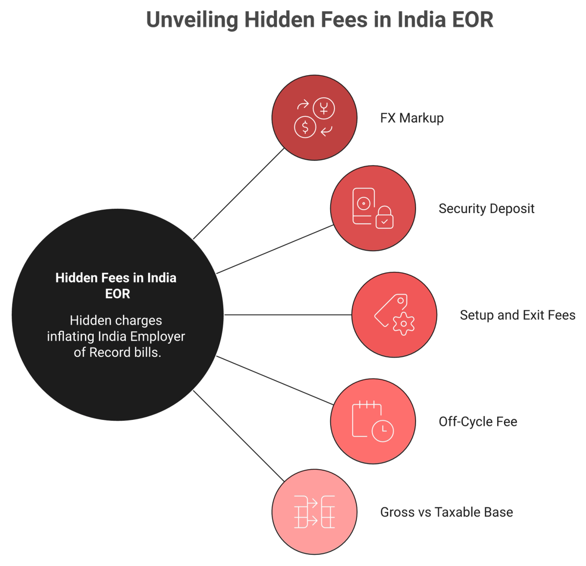 Radial diagram of five hidden India EOR fees including FX markup, deposits and setup fees inflating the bill