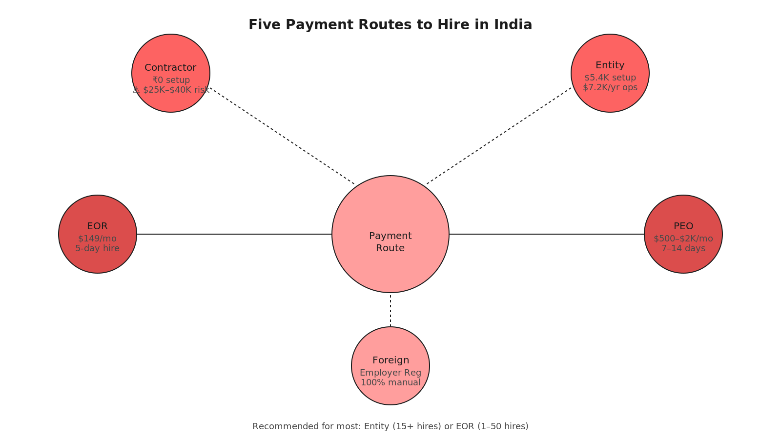 Comparison of EOR, entity, and contractor routes to pay employees in India by stage and risk