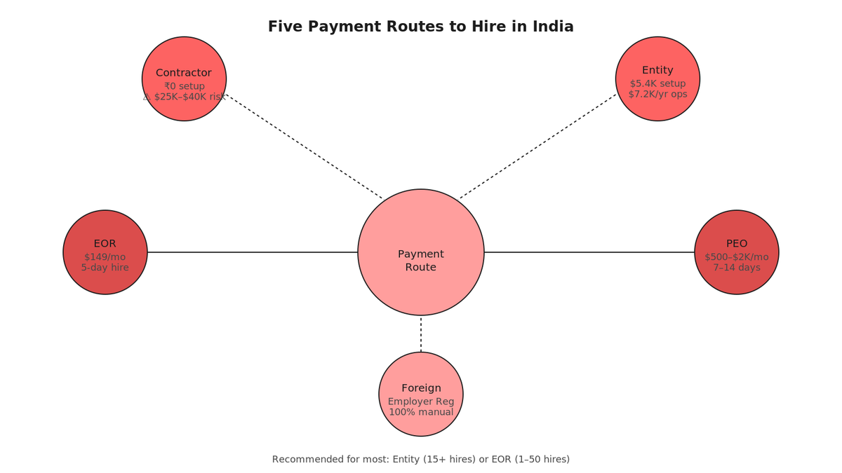 Radial hub diagram showing five payment routes: Contractor (risky, 0 setup), Entity (45L setup), EOR (12.3K/month), PEO (4K-16.5K/month), Foreign-Employer Registered (minimal cost, manual burden).