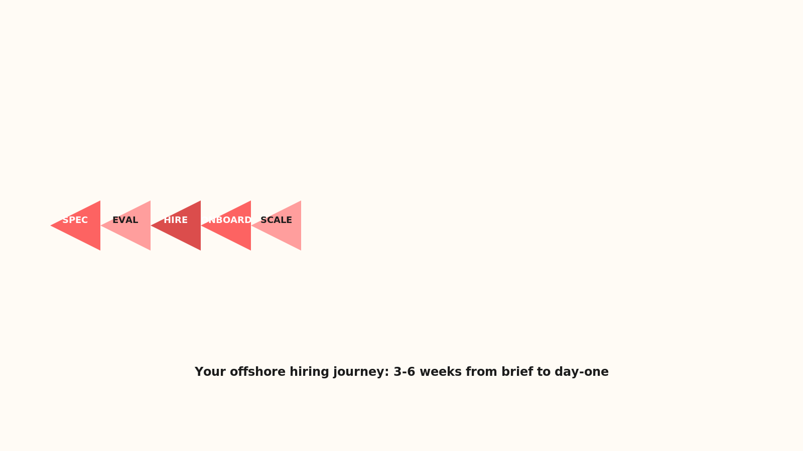 Timeline showing five phases: Spec, Eval, Hire, Onboard, Scale with alternating coral colors representing progression from specification through evaluation through hiring through onboarding to scaling